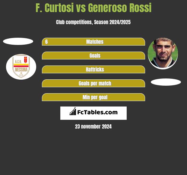 F. Curtosi vs Generoso Rossi h2h player stats