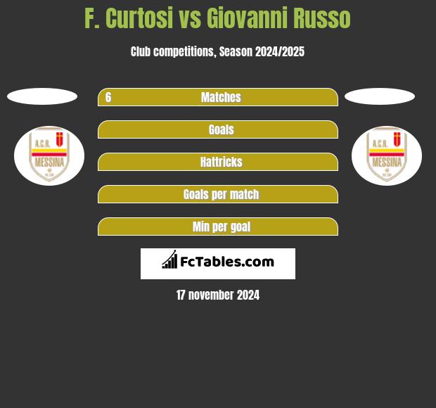 F. Curtosi vs Giovanni Russo h2h player stats