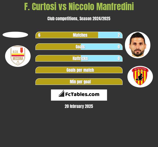 F. Curtosi vs Niccolo Manfredini h2h player stats