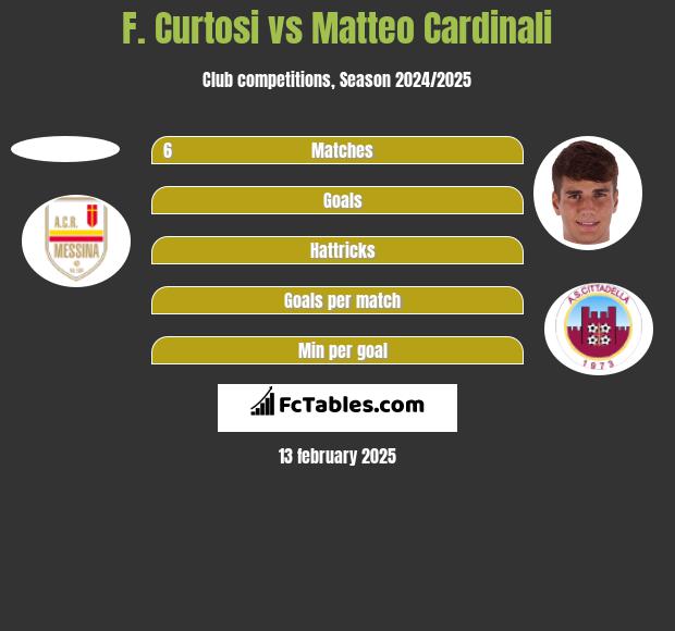 F. Curtosi vs Matteo Cardinali h2h player stats