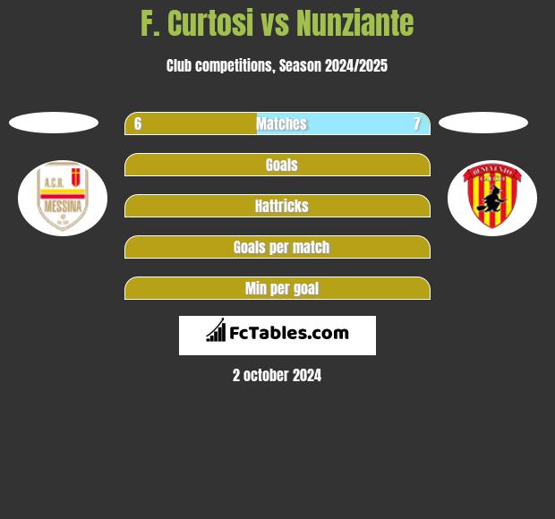 F. Curtosi vs Nunziante h2h player stats