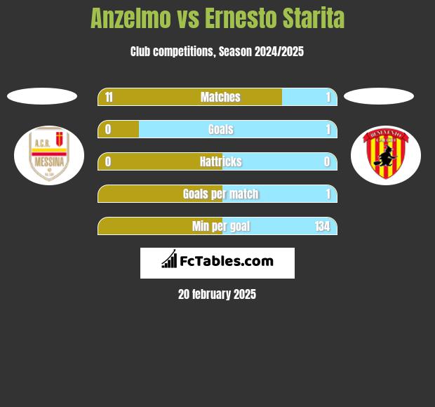 Anzelmo vs Ernesto Starita h2h player stats