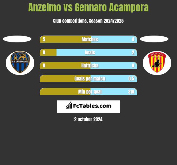 Anzelmo vs Gennaro Acampora h2h player stats