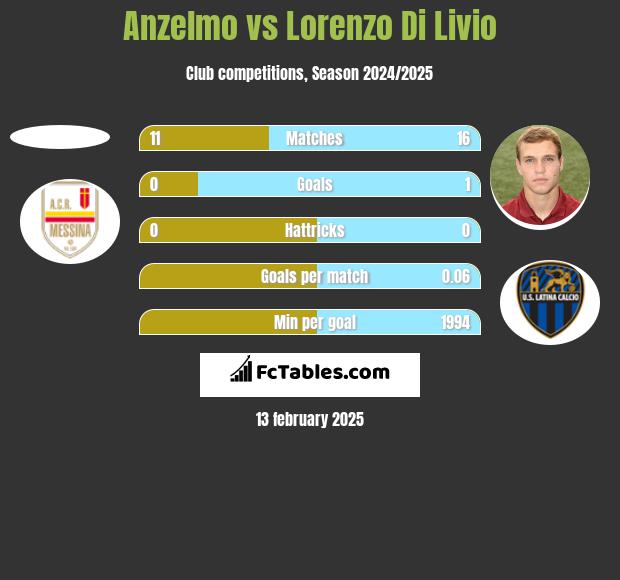 Anzelmo vs Lorenzo Di Livio h2h player stats