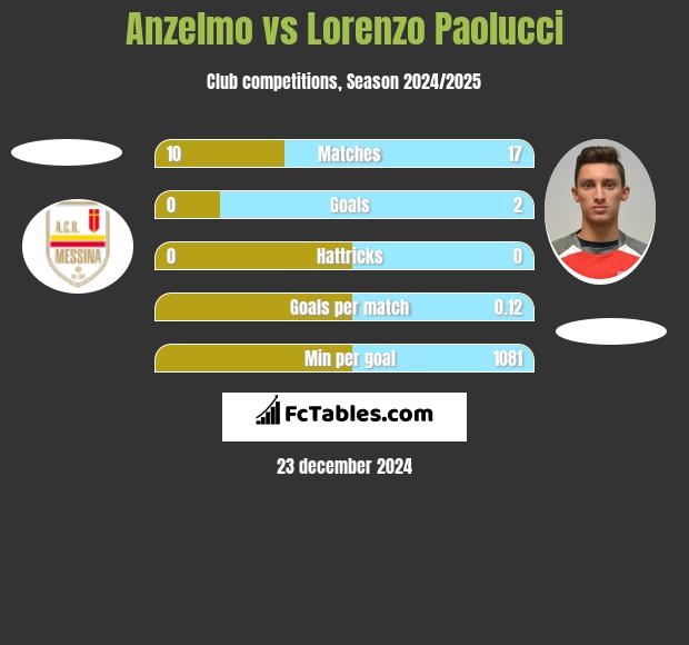 Anzelmo vs Lorenzo Paolucci h2h player stats