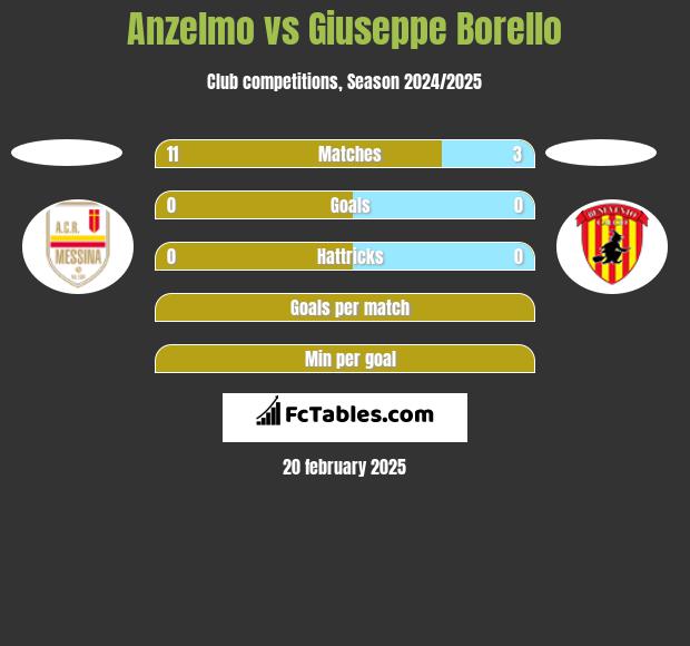 Anzelmo vs Giuseppe Borello h2h player stats