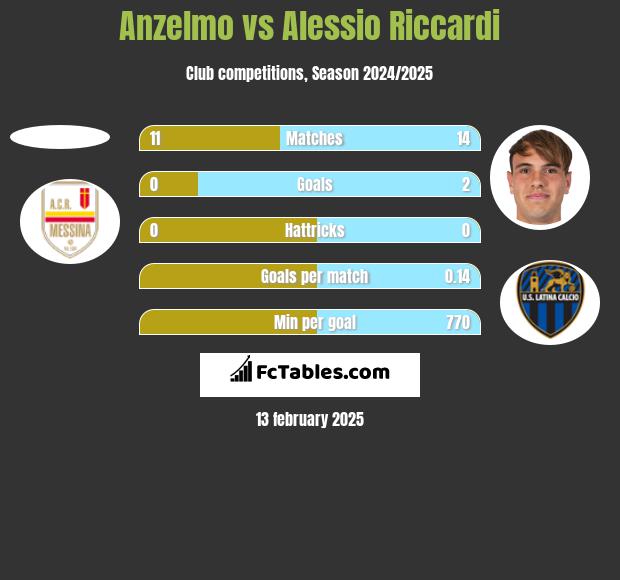 Anzelmo vs Alessio Riccardi h2h player stats