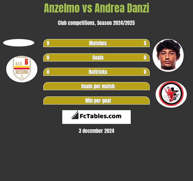 Anzelmo vs Andrea Danzi h2h player stats