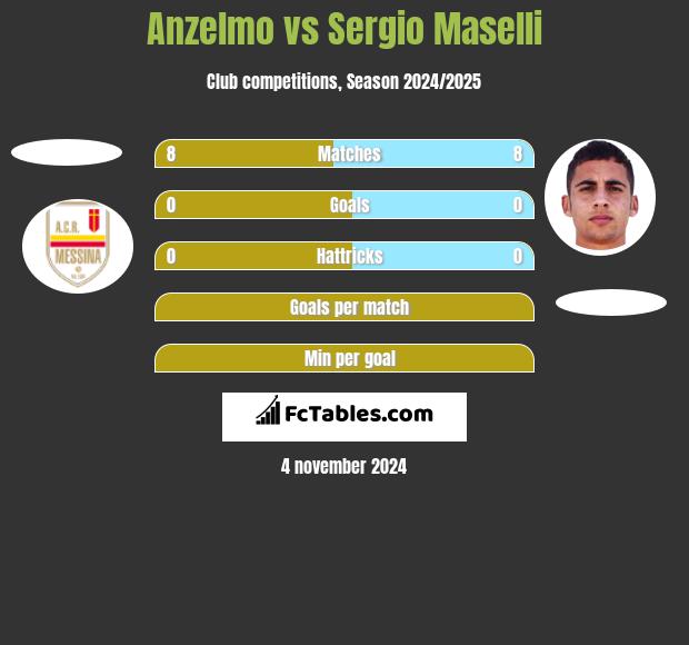 Anzelmo vs Sergio Maselli h2h player stats