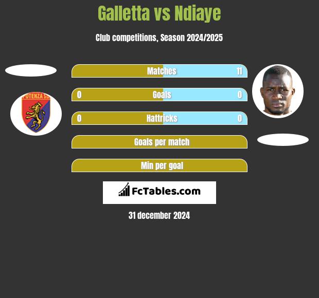 Galletta vs Ndiaye h2h player stats