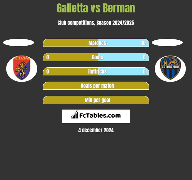 Galletta vs Berman h2h player stats