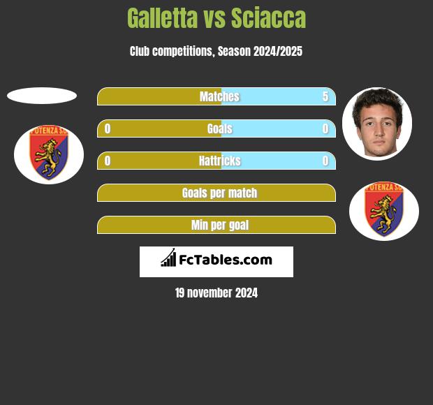 Galletta vs Sciacca h2h player stats