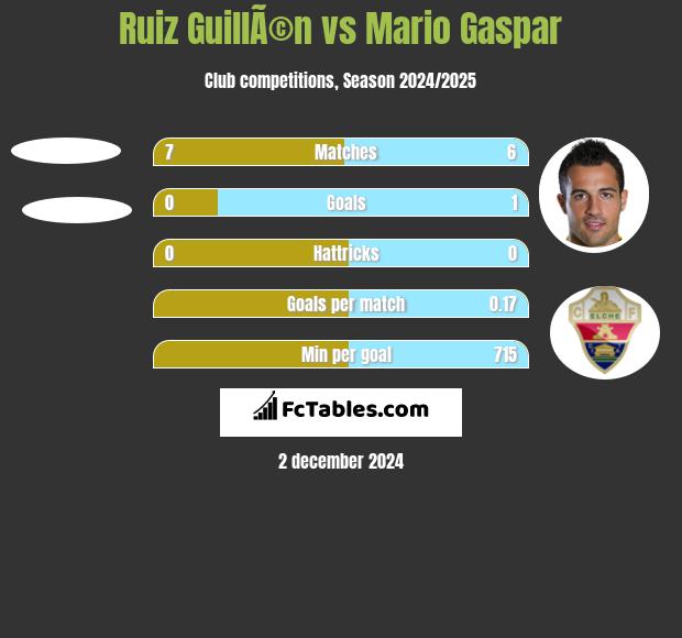 Ruiz GuillÃ©n vs Mario Gaspar h2h player stats