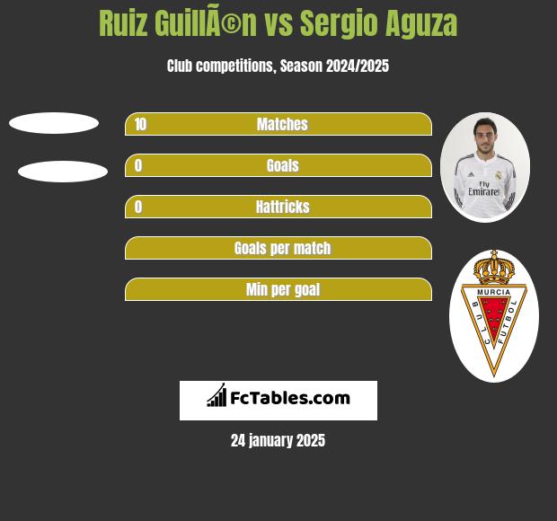 Ruiz GuillÃ©n vs Sergio Aguza h2h player stats