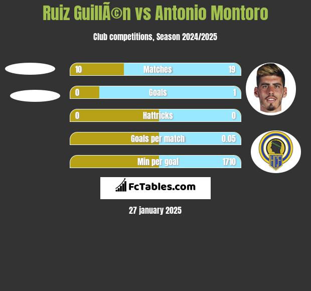 Ruiz GuillÃ©n vs Antonio Montoro h2h player stats