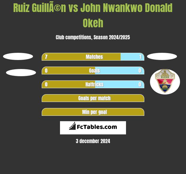 Ruiz GuillÃ©n vs John Nwankwo Donald Okeh h2h player stats