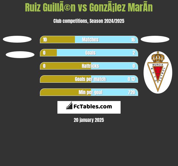 Ruiz GuillÃ©n vs GonzÃ¡lez MarÃ­n h2h player stats