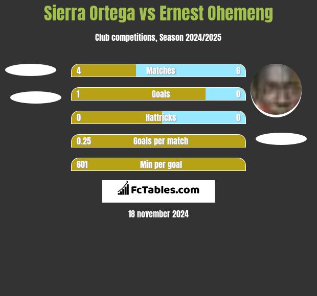 Sierra Ortega vs Ernest Ohemeng h2h player stats