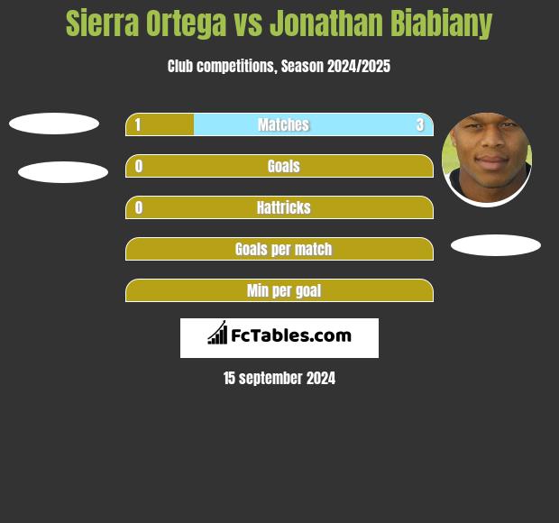 Sierra Ortega vs Jonathan Biabiany h2h player stats