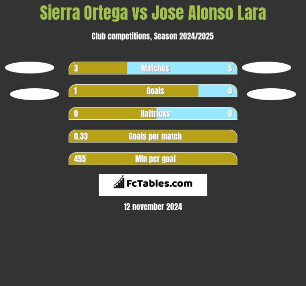 Sierra Ortega vs Jose Alonso Lara h2h player stats