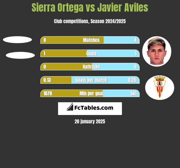 Sierra Ortega vs Javier Aviles h2h player stats