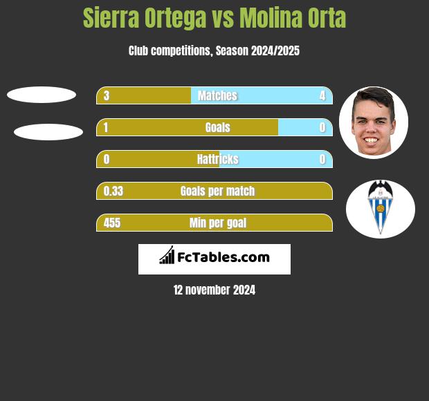 Sierra Ortega vs Molina Orta h2h player stats