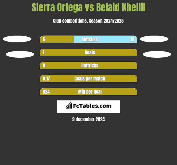 Sierra Ortega vs Belaid Khellil h2h player stats