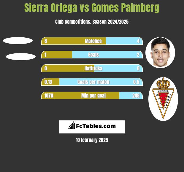 Sierra Ortega vs Gomes Palmberg h2h player stats