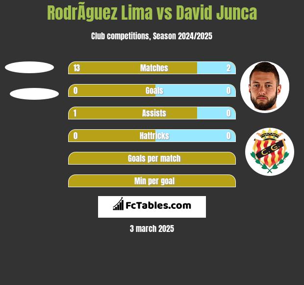 RodrÃ­guez Lima vs David Junca h2h player stats