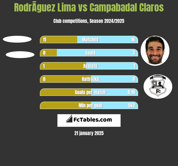 RodrÃ­guez Lima vs Campabadal Claros h2h player stats