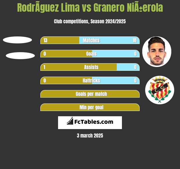 RodrÃ­guez Lima vs Granero NiÃ±erola h2h player stats