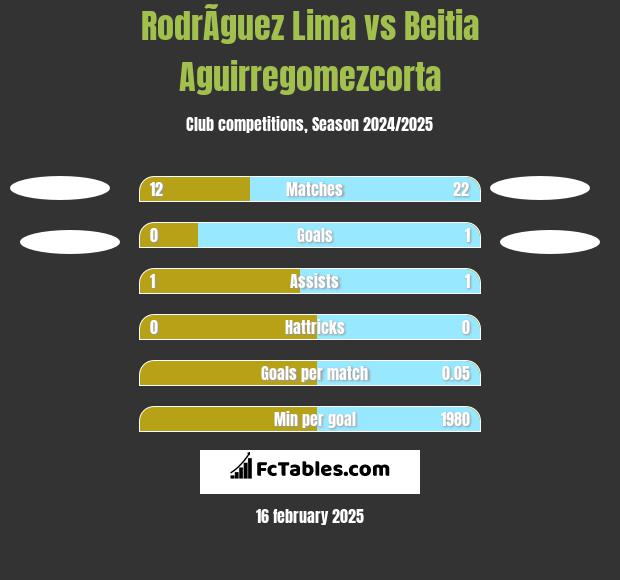 RodrÃ­guez Lima vs Beitia Aguirregomezcorta h2h player stats