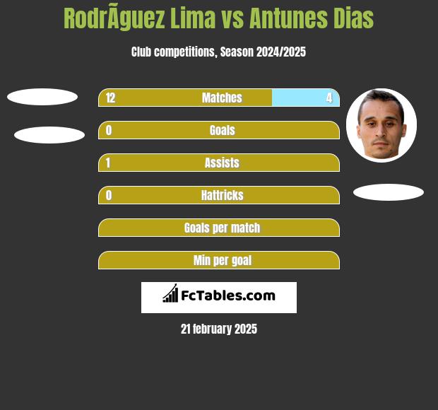 RodrÃ­guez Lima vs Antunes Dias h2h player stats