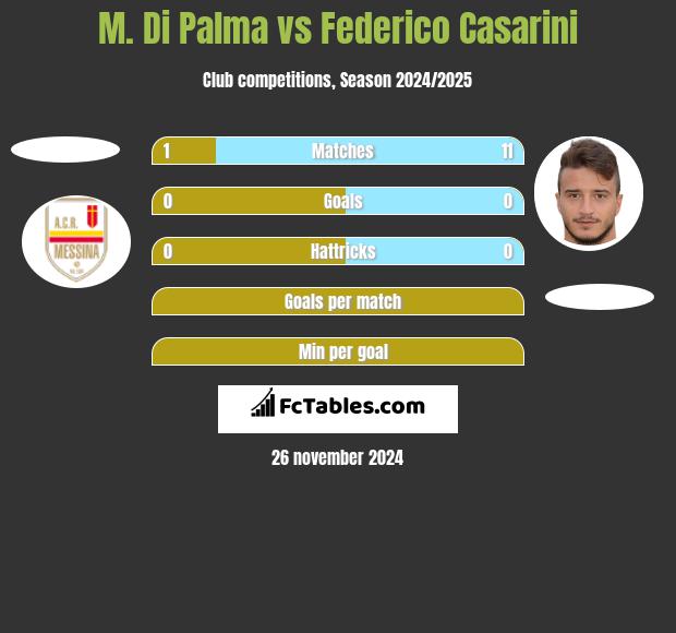 M. Di Palma vs Federico Casarini h2h player stats