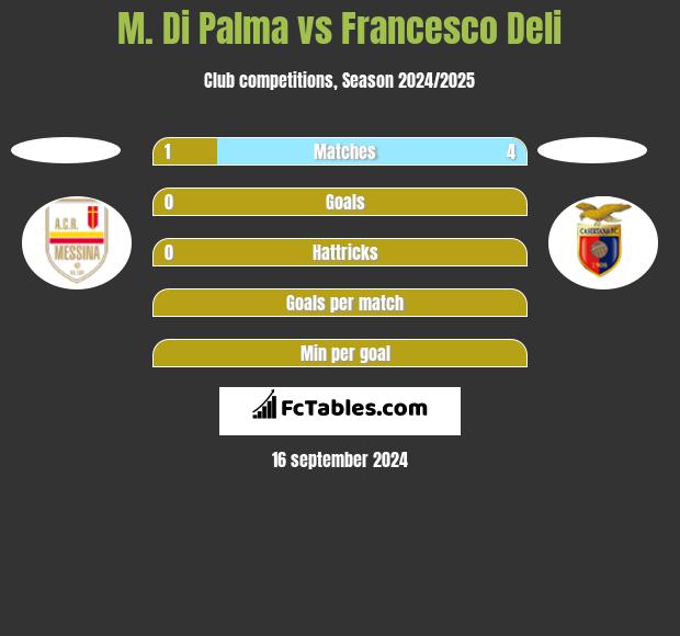 M. Di Palma vs Francesco Deli h2h player stats