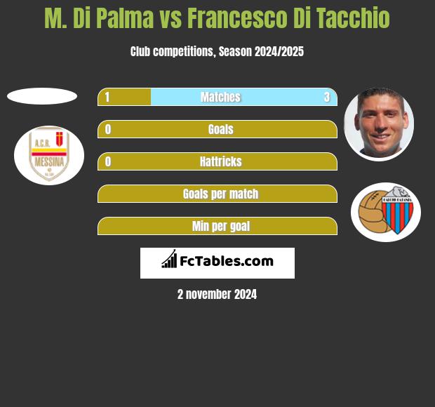 M. Di Palma vs Francesco Di Tacchio h2h player stats