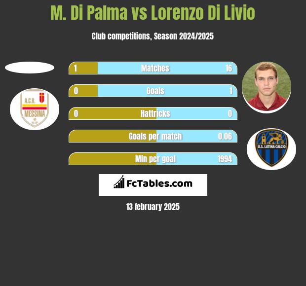 M. Di Palma vs Lorenzo Di Livio h2h player stats