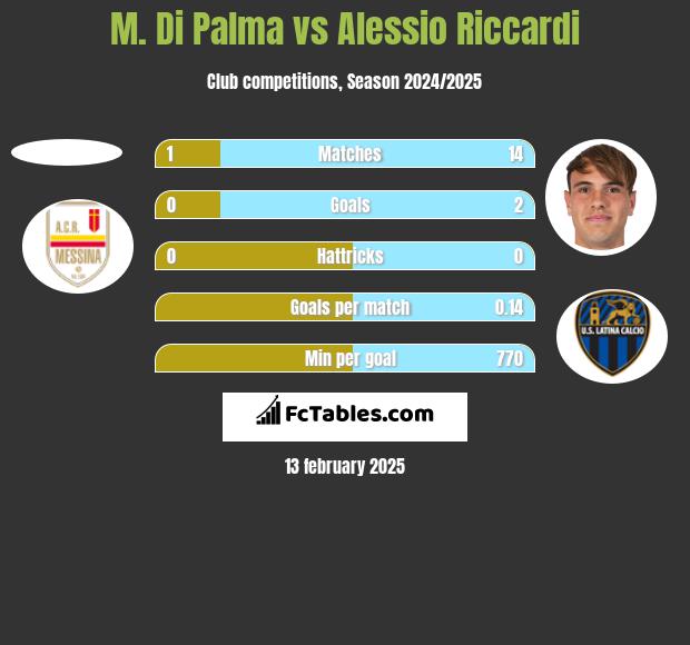 M. Di Palma vs Alessio Riccardi h2h player stats