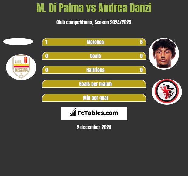 M. Di Palma vs Andrea Danzi h2h player stats