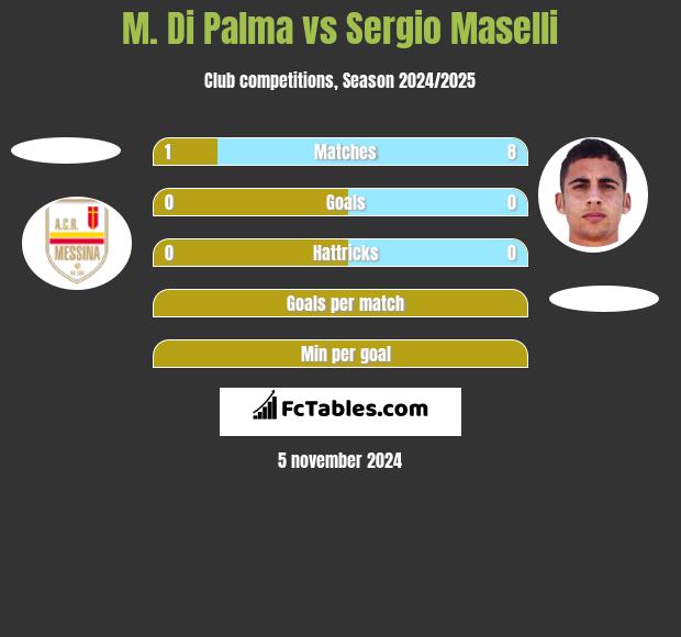 M. Di Palma vs Sergio Maselli h2h player stats