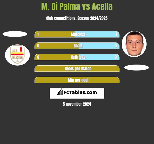 M. Di Palma vs Acella h2h player stats