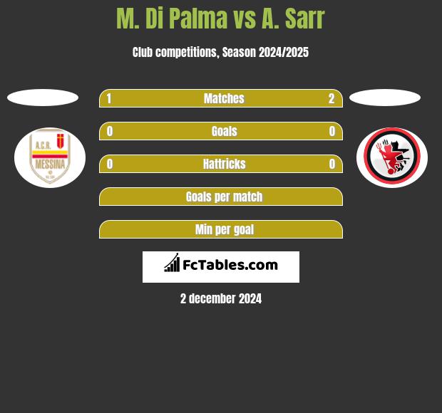 M. Di Palma vs A. Sarr h2h player stats