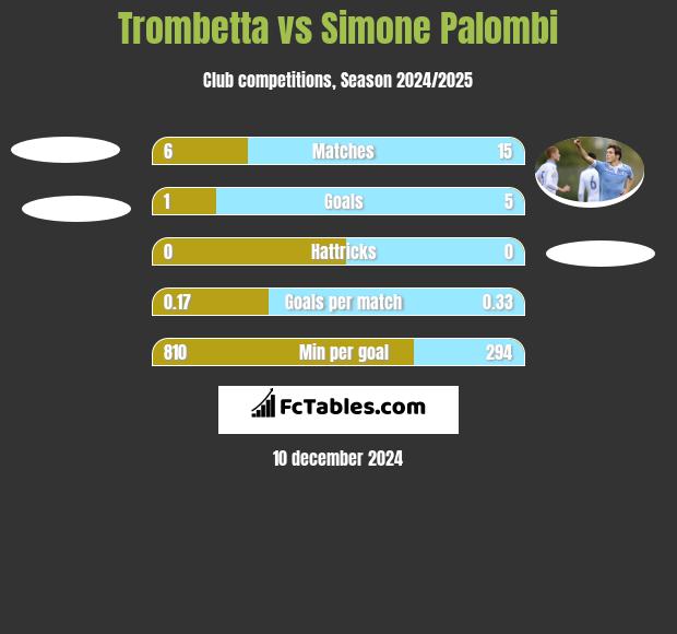 Trombetta vs Simone Palombi h2h player stats