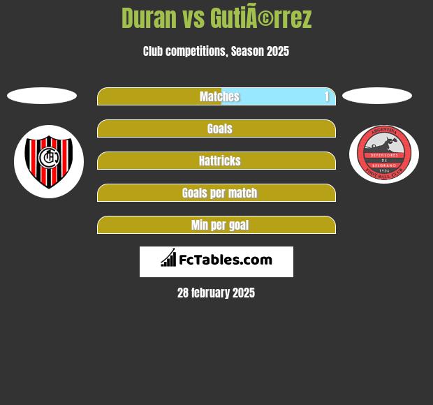 Duran vs GutiÃ©rrez h2h player stats