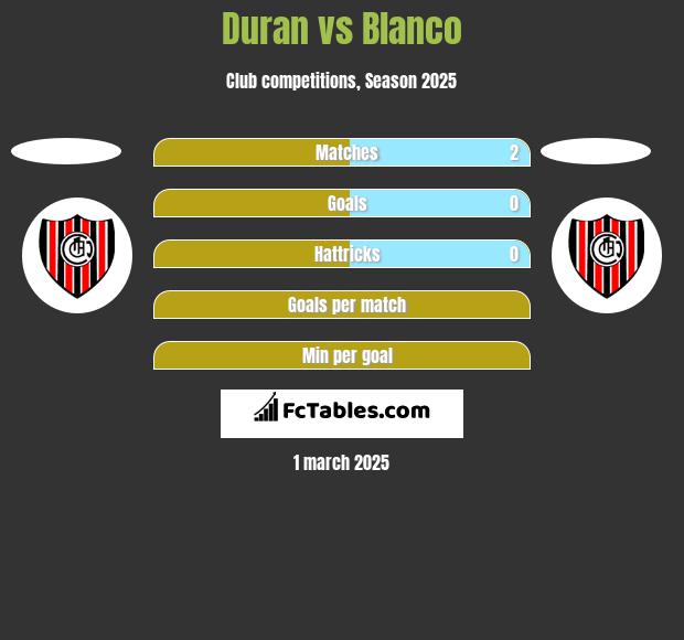 Duran vs Blanco h2h player stats