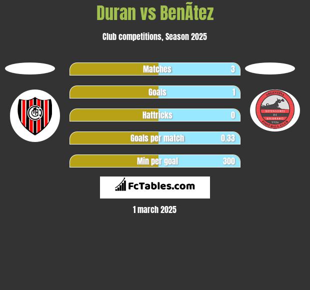 Duran vs BenÃ­tez h2h player stats