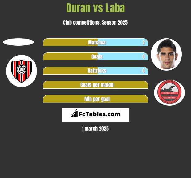 Duran vs Laba h2h player stats