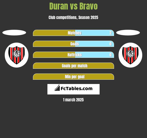 Duran vs Bravo h2h player stats