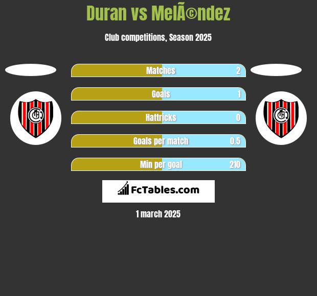 Duran vs MelÃ©ndez h2h player stats