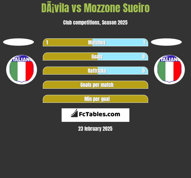 DÃ¡vila vs Mozzone Sueiro h2h player stats